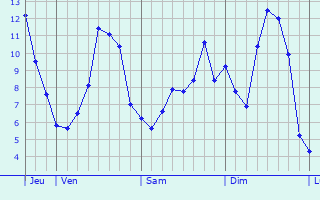 Graphique des tempratures prvues pour Saint-Clair-sur-l