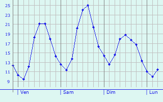 Graphique des tempratures prvues pour Champvoux