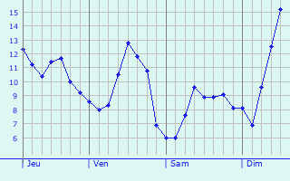 Graphique des tempratures prvues pour Latour-en-Wovre