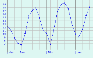 Graphique des tempratures prvues pour Waldstetten