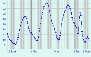 Graphique des tempratures prvues pour Magstadt