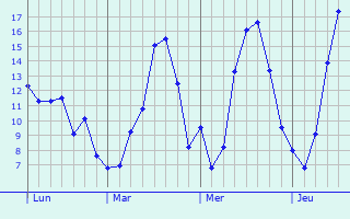 Graphique des tempratures prvues pour Altkirch