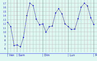 Graphique des tempratures prvues pour Steinsel