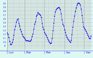 Graphique des tempratures prvues pour Neuvy-en-Dunois