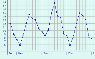 Graphique des tempratures prvues pour Saint-Aubin-le-Dpeint