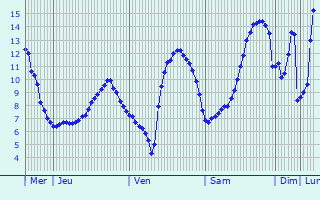 Graphique des tempratures prvues pour Marcillac-Vallon