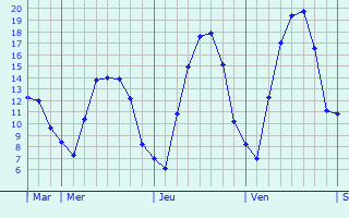 Graphique des tempratures prvues pour Thifosse