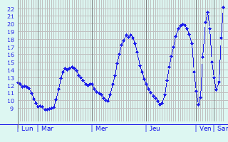 Graphique des tempratures prvues pour Vrissey