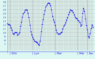 Graphique des tempratures prvues pour Marigny-les-Usages