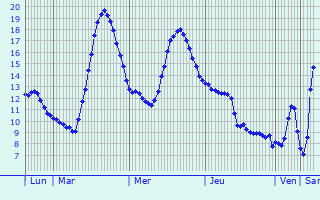 Graphique des tempratures prvues pour Aujeurres