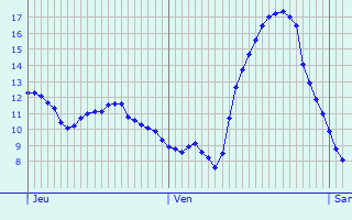 Graphique des tempratures prvues pour La Grave