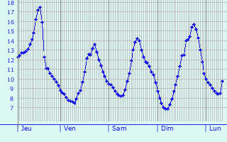 Graphique des tempratures prvues pour Wettingen