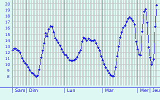 Graphique des tempratures prvues pour Clamanges