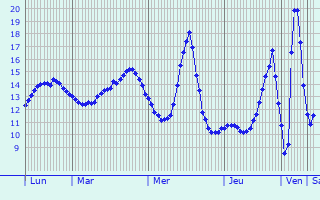 Graphique des tempratures prvues pour Baixas