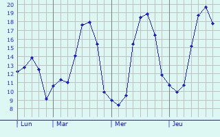 Graphique des tempratures prvues pour Taupont