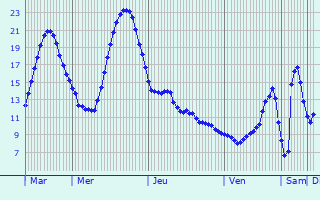 Graphique des tempratures prvues pour Rouvrois-sur-Meuse