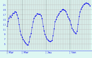 Graphique des tempratures prvues pour Francires
