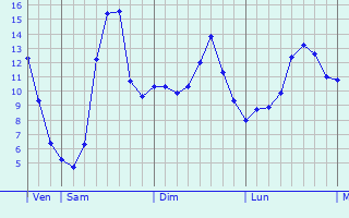 Graphique des tempratures prvues pour Manom