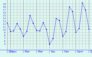 Graphique des tempratures prvues pour Leulinghem