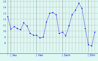 Graphique des tempratures prvues pour Le Souich