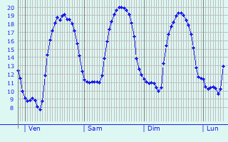 Graphique des tempratures prvues pour Bellegarde-en-Diois