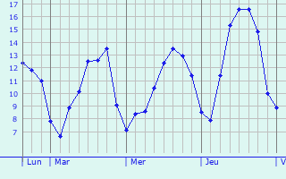 Graphique des tempratures prvues pour Olne