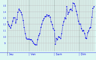Graphique des tempratures prvues pour Boisleux-au-Mont