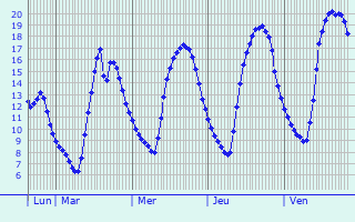Graphique des tempratures prvues pour Belvaux