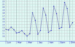 Graphique des tempratures prvues pour Willebroek