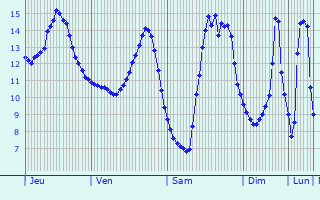 Graphique des tempratures prvues pour Hendecourt-ls-Cagnicourt