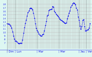 Graphique des tempratures prvues pour Maisnil-ls-Ruitz