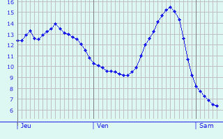 Graphique des tempratures prvues pour La Francheville