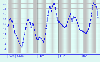 Graphique des tempratures prvues pour Molenbeek-Saint-Jean