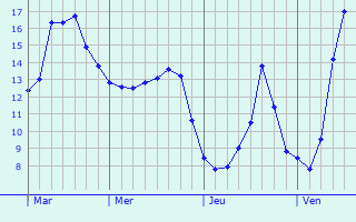 Graphique des tempratures prvues pour Chteaurenard