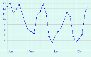 Graphique des tempratures prvues pour Vrigne-aux-Bois
