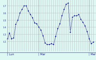 Graphique des tempratures prvues pour Cruas