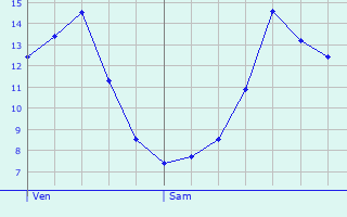 Graphique des tempratures prvues pour Saint-Germain-d