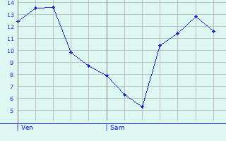 Graphique des tempratures prvues pour Sainte-Marie-de-Vatimesnil