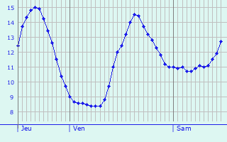 Graphique des tempratures prvues pour Saint-Mand-sur-Brdoire