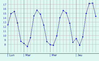 Graphique des tempratures prvues pour Auzouville-Auberbosc