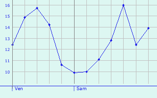 Graphique des tempratures prvues pour Neulles