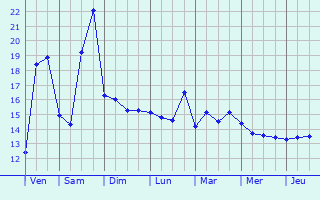 Graphique des tempratures prvues pour La Rochelle