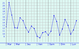 Graphique des tempratures prvues pour Ilshofen