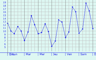 Graphique des tempratures prvues pour Wirwignes