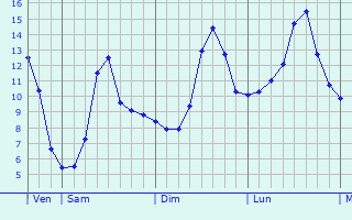 Graphique des tempratures prvues pour Schwebach