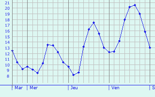 Graphique des tempratures prvues pour Combovin