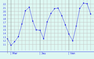 Graphique des tempratures prvues pour Forl