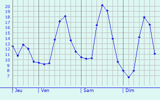 Graphique des tempratures prvues pour Lucbardez-et-Bargues