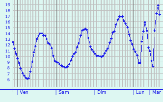 Graphique des tempratures prvues pour Asnires-sur-Vgre