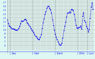Graphique des tempratures prvues pour Sainte-Gemme-Moronval